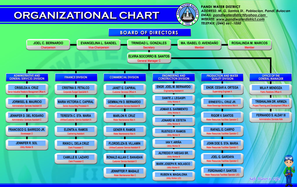 Dpwh Organizational Chart With Names